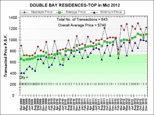 Double Bay Residence Chart