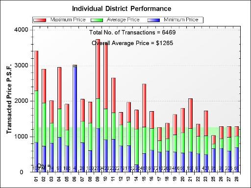 Individual District Perf